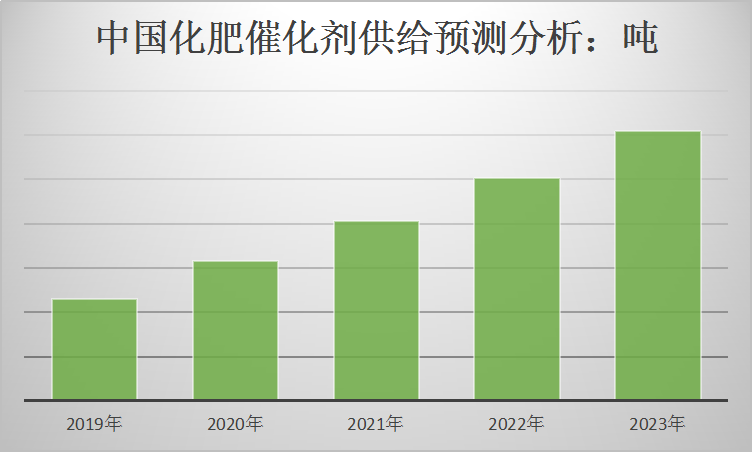2019中国化肥催化剂行业市场发展前景预测分析