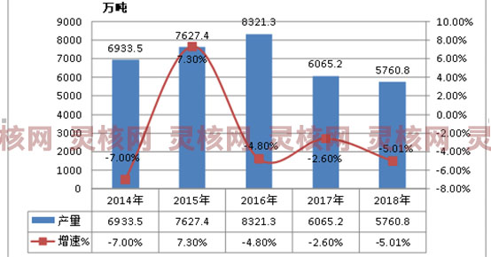 2019年中国化肥行业发展现状分析及市场需求与供给研究