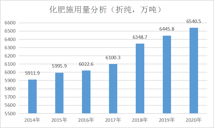2019年中国化肥行业发展现状分析及市场需求与供给研究