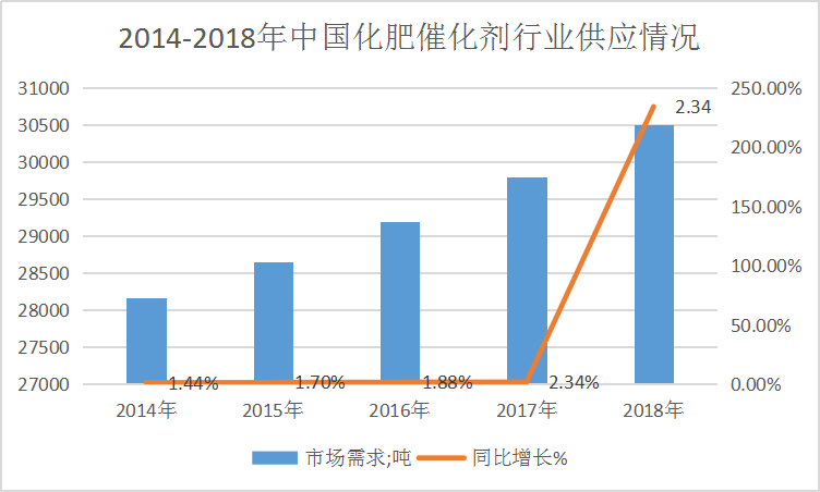 2019年中国化肥催化剂产业市场调研及市场供给与需求分析