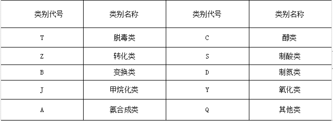 2019年中国化肥催化剂产业市场调研及市场供给与需求分析