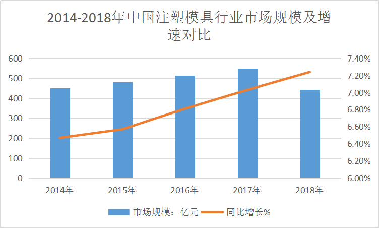 2019年中国注塑模具行业现状分析及市场规模速增调研