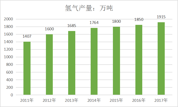 2019年中国氢能源行业现状研究及市场发展分析报告