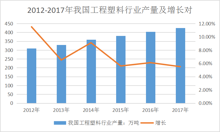 2019年中国工程塑料行业现状调研及市场需求与供给研究分析