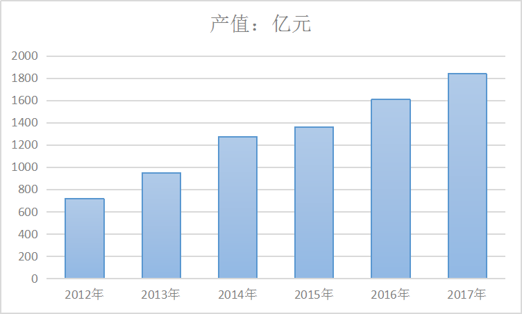 2019中国工程塑料产业工业总产值市场分析