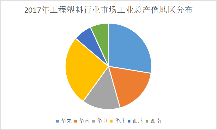 2019中国工程塑料产业工业总产值市场分析
