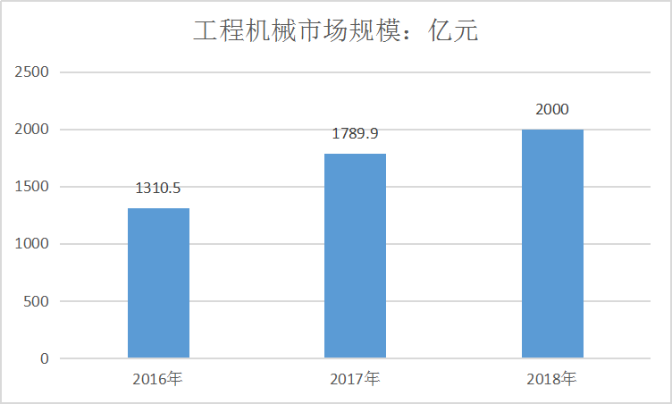 2019年中国工程机械行业分析市场规模及竞争研究
