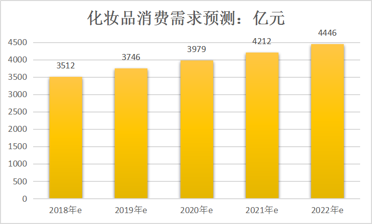 2019化妆品行业现状分析及市场需求消费分析预测