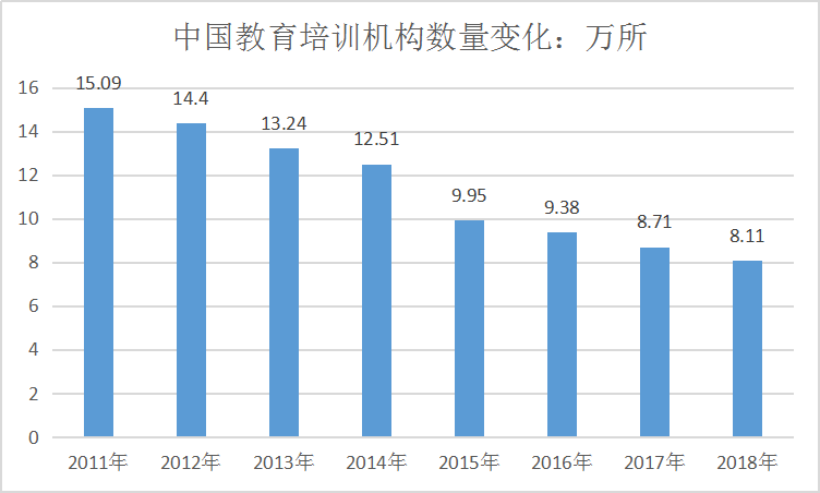 2019中国教育培训行业现状分析及规模预测研究