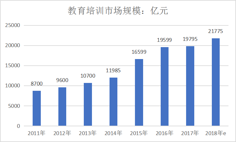 2019中国教育培训行业现状分析及规模预测研究
