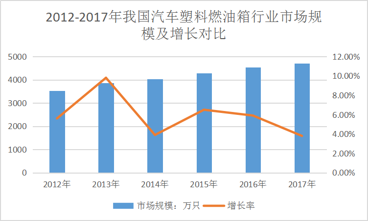 2019年中国汽车塑料燃油箱行业发展分析与市场规模调研
