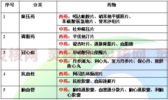 2019年全球心血管药市场研究分析