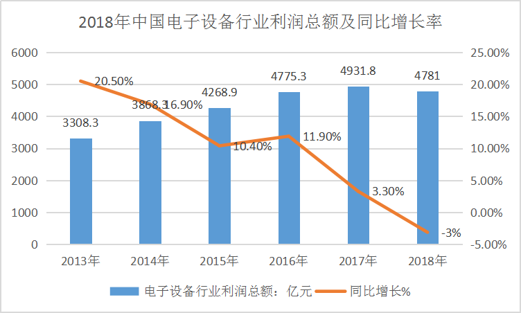 2019年电子行业发展现状调研深度研究分析