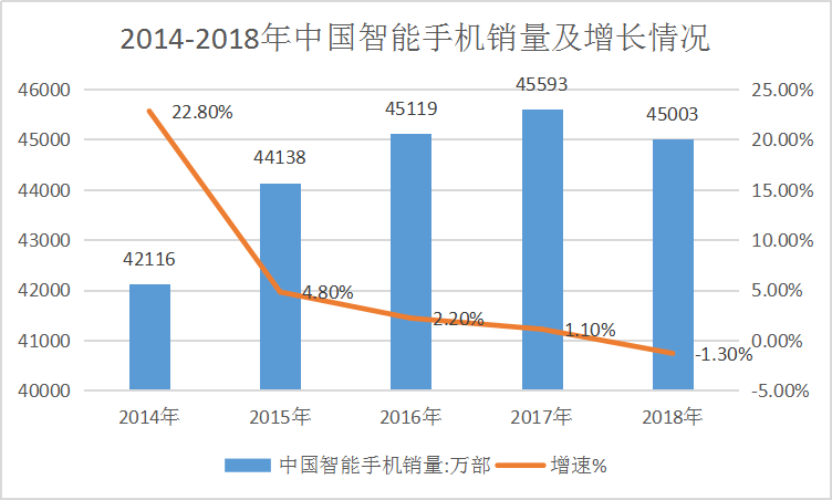 2019中国手机产业发展现状及行业前景调研