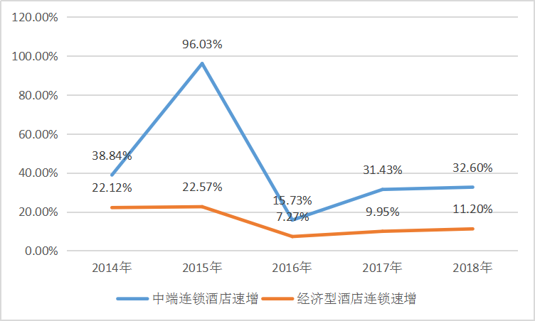 2019中国酒店行业调查报告 经济型与连锁型市场规模增速对比分析