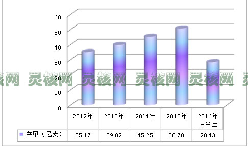 2019中国真空采血管行业发展现状及市场需求与供给研究分析