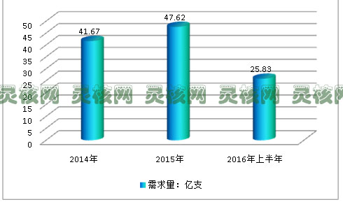 2019中国真空采血管行业发展现状及市场需求与供给研究分析