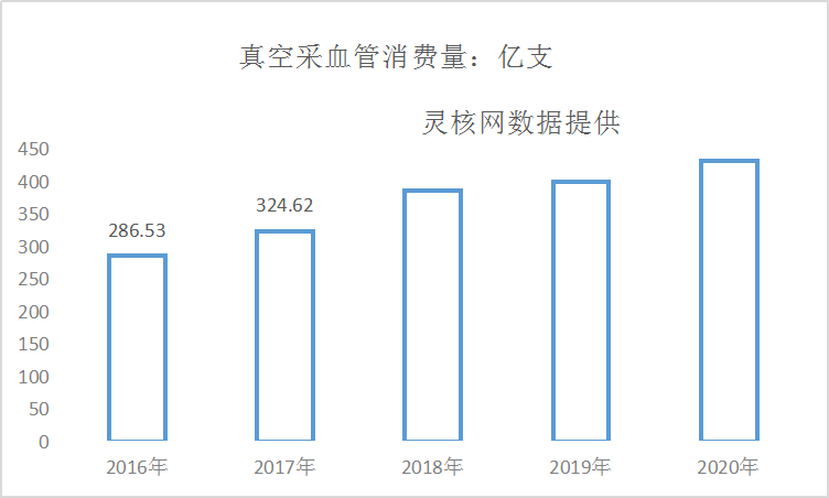 2019年全球真空采血管行业现状及市场消费量分析预测报告