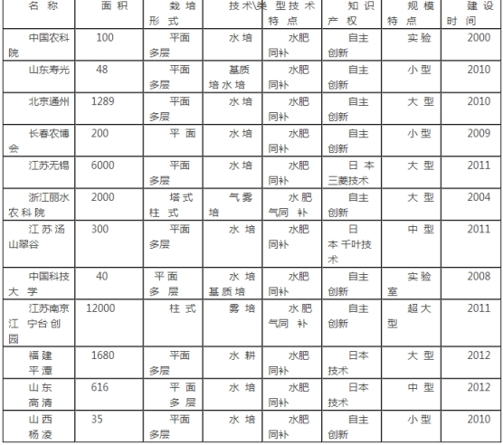 2019年中国植物工厂行业现状分析与企业数量走势研究