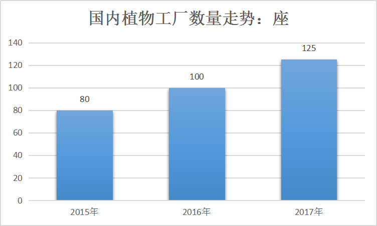 2019年中国植物工厂行业现状分析与企业数量走势研究