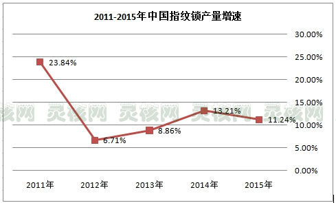 2019年中国指纹锁行业生产现状调研分析