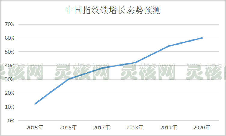 2019年中国指纹锁行业发展现状及市场发展前景分析