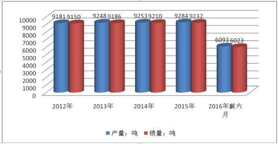 2019年中国种衣剂行业市场供给与需求研究分析