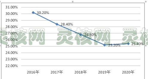 2019年中国种衣剂产业发展现状调研及市场盈利前景分析预测