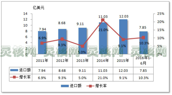 2019中国石化设备行业进口零部件调研分析
