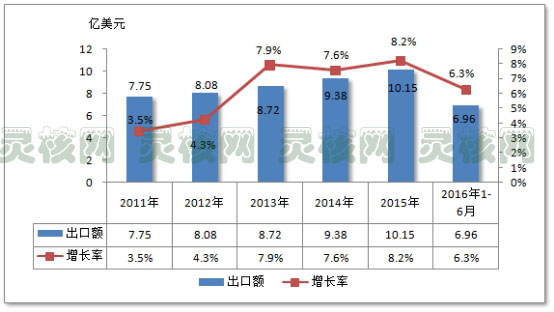 2019中国石化设备行业进口零部件调研分析