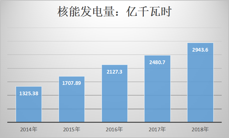 中国核能发电行业发展现状及发电量与装机量趋势研究分析