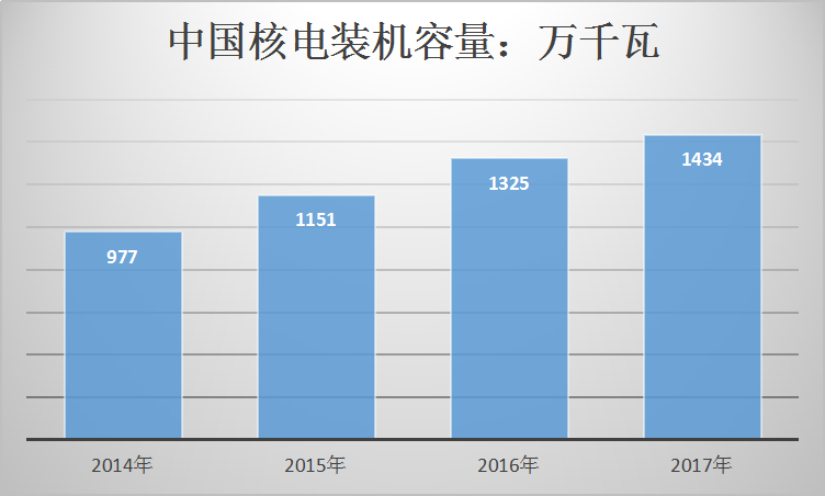 中国核能发电行业发展现状及发电量与装机量趋势研究分析