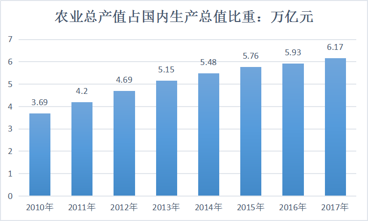 2018年中国农业行业发展现状深度研究分析