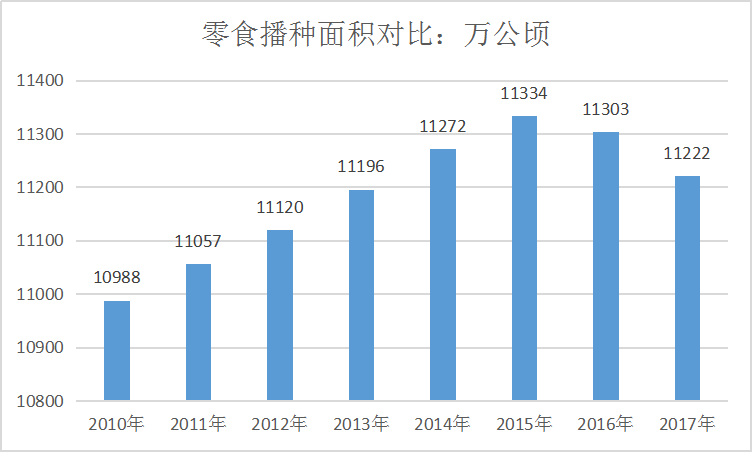 2019年粮食产业发展现状分析及种业规模市场调研