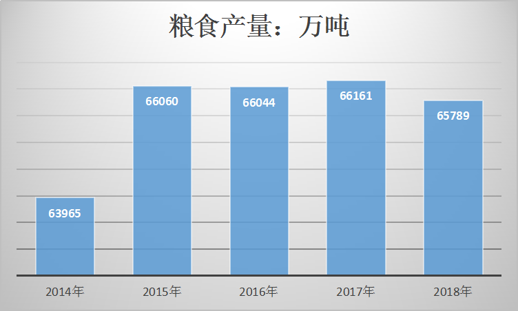 2019年粮食产业发展现状分析及种业规模市场调研
