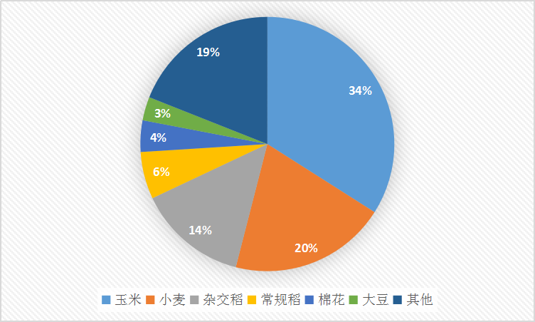 2019年粮食产业发展现状分析及种业规模市场调研