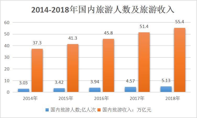 2019中国旅游业行业现状分析及市场研究未来5年将保持积极增长