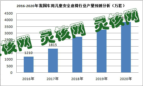 2019车用儿童安全座椅行业现状及产量趋势分析预测报告