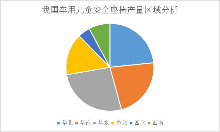2019车用儿童安全座椅行业现状及产量趋势分析预测报告
