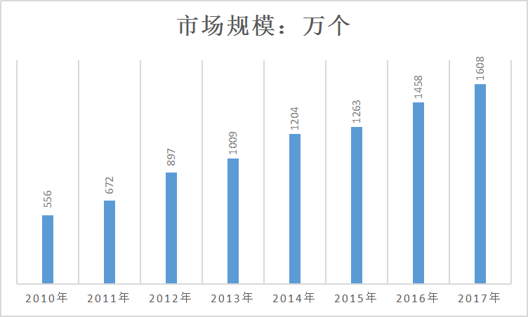 2019年中国车用儿童安全座椅行业发展现状研究分析