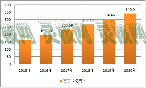 2019年中国保证保险行业发展现状及市场前景分析预测报告