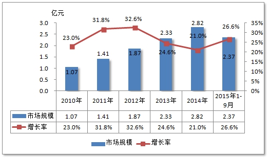2019年中国DTRO膜行业市场规模趋势研究分析