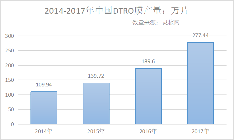 2019年中国DTRO膜市场需求预测分析报告