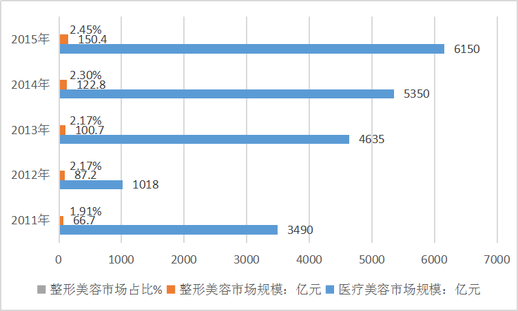 2019年中国美容整形行业现状调研及市场研究分析报告