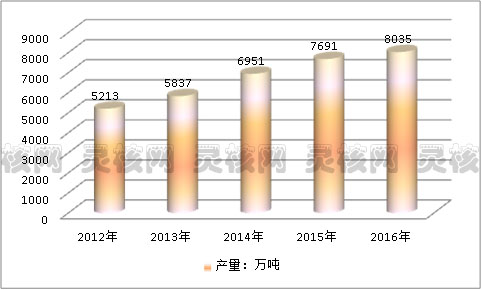 2019年中国PE树脂行业发展现状及市场供给与规模研究预测分析