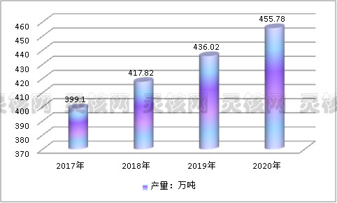 2019年中国PE树脂行业发展现状及市场供给与规模研究预测分析