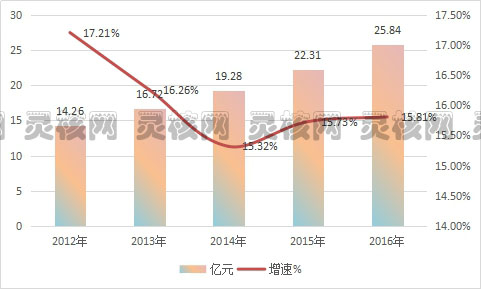 2019年抗过敏药物市场发展现状及规模与市场饱和度研究分析