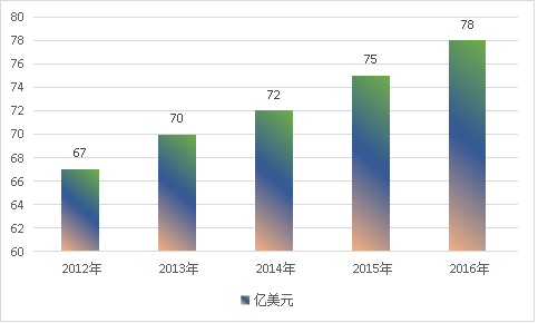 全球抗过敏药物行业市场需求调研分析报告