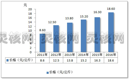 2018年荷兰豆行业发展现状与市场深度研究分析