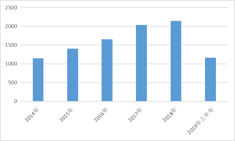 2019年中国游戏行业发展现状研究分析